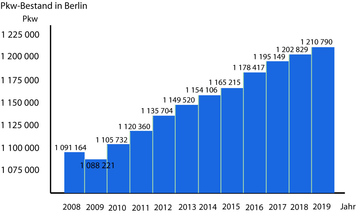 PKW-Bestand in Berlin 2008 bis 2019